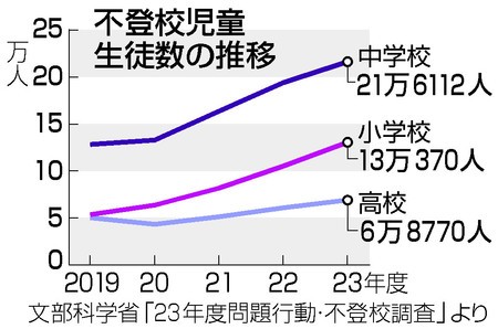 不登校４１万人超、過去最多を更新　コロナで生活リズム乱れ―いじめも最多、２３年度調査・文部科学省