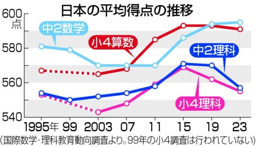 小中理数、高水準を維持　理科で得点低下「問題視不要」―トップはシンガポール・２３年国際調査