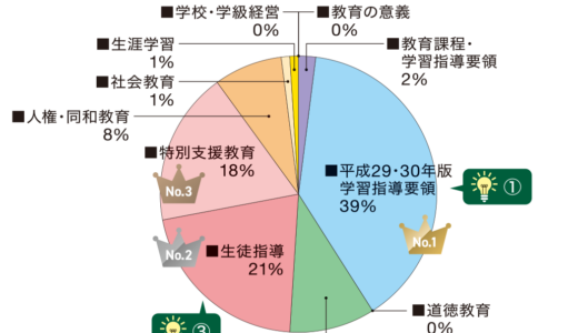 教育原理はココをチェック！　〜教育原理の出てるとこ