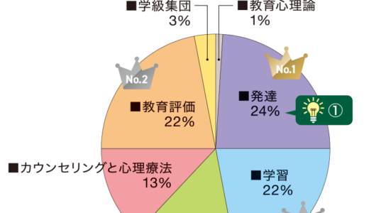 教育心理はココをチェック！　〜教育心理の出てるとこ